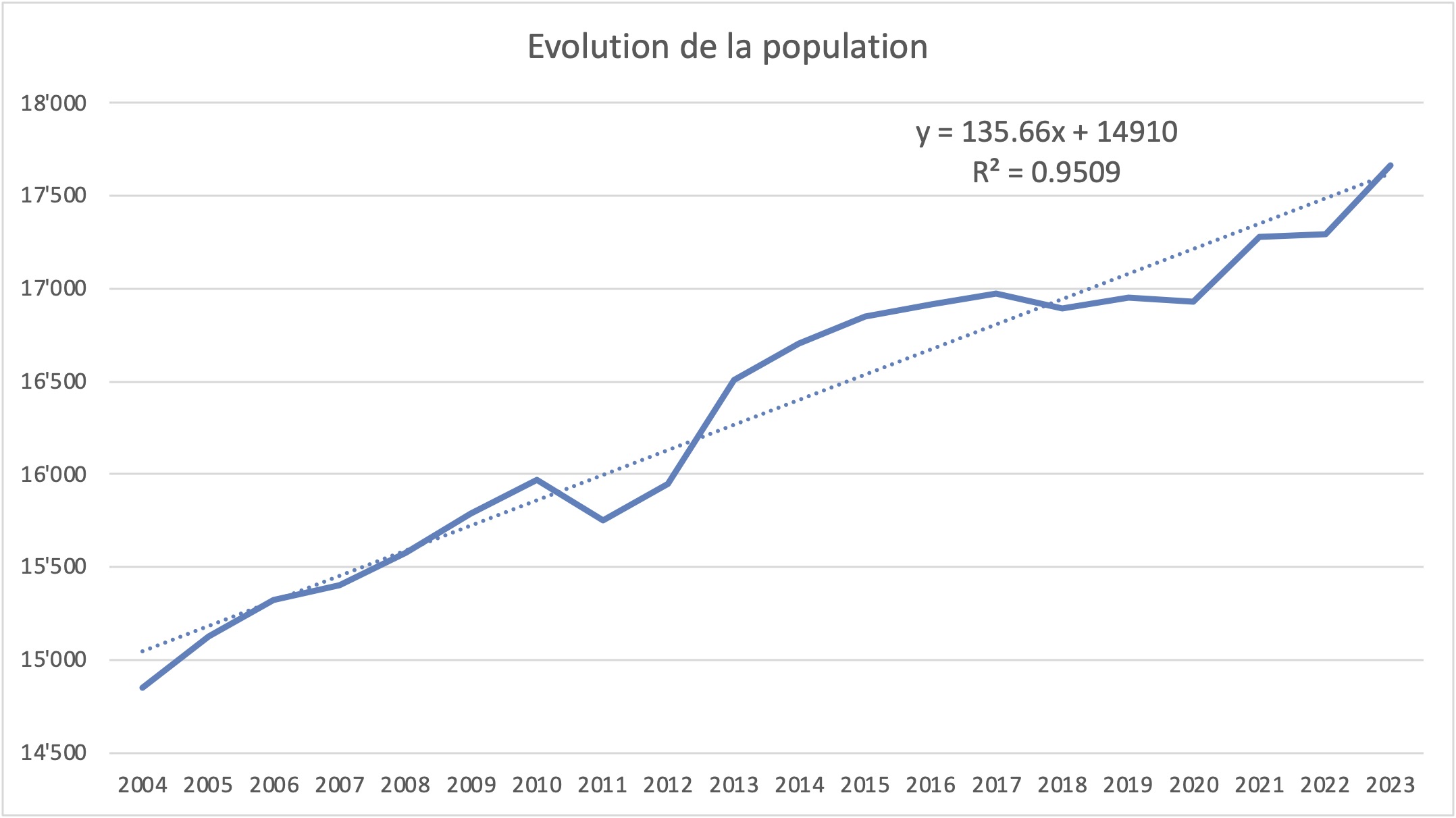 evolution population