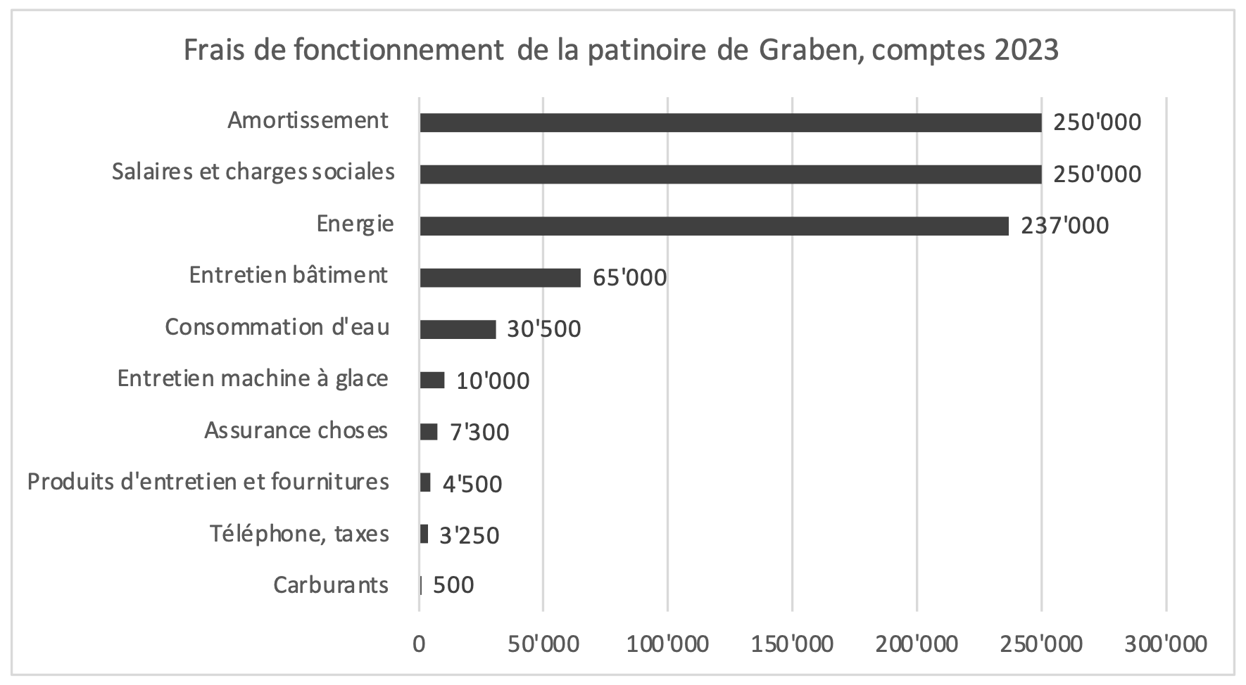 charges à Graben