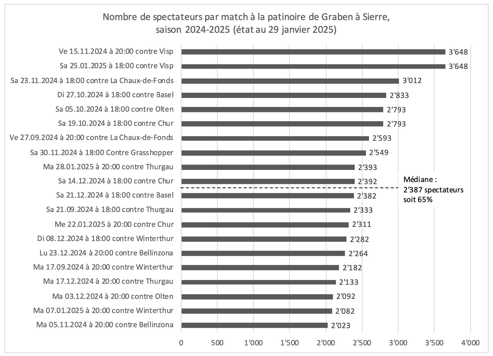 spectateurs à Graben